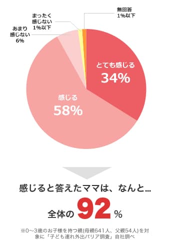 子ども連れで外出する際、不便を感じでいますか？