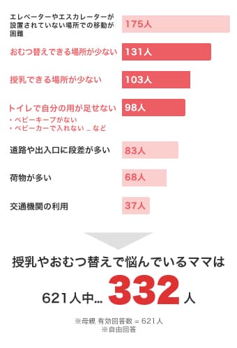 乳幼児連れの外出では、どのような点で不便を感じますか？