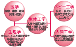 さまざまな観点から製品の研究・開発・検証を行っています。