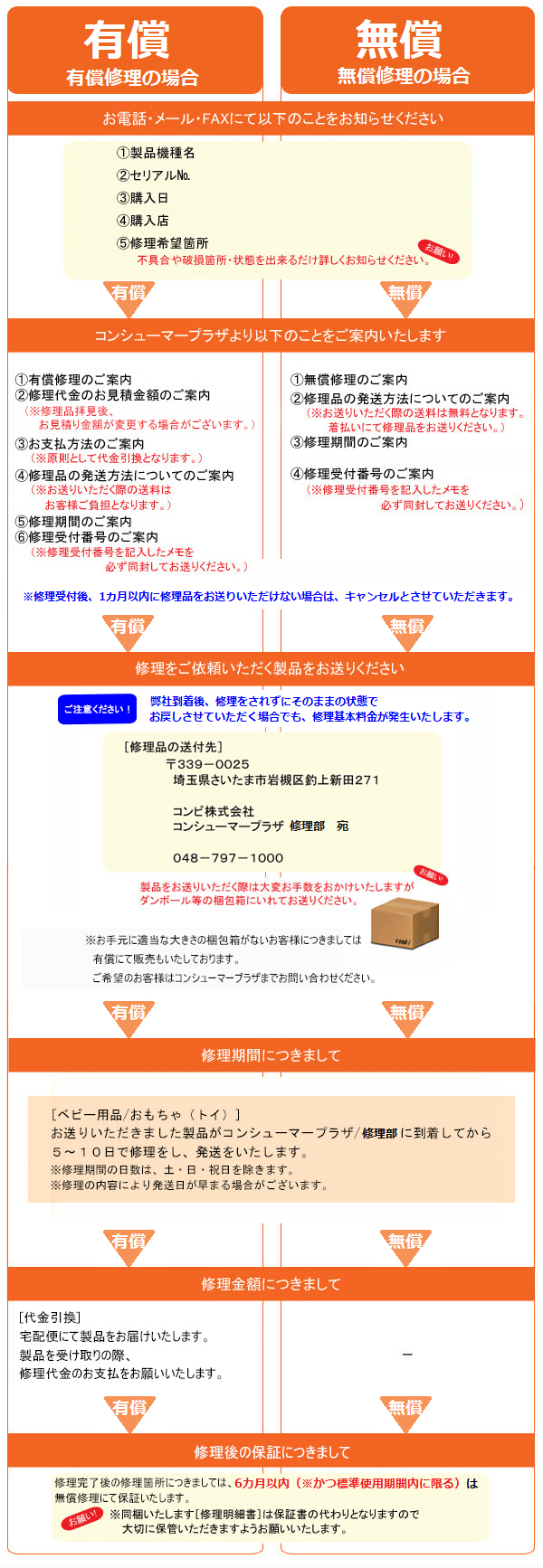 修理についての流れ