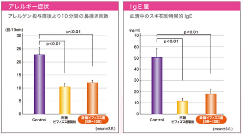 BR-108摂取による花粉症の抑制