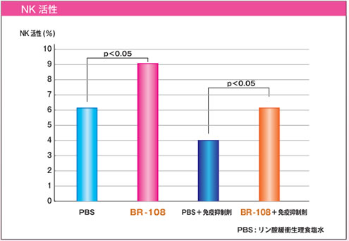 BR-108摂取によるNK細胞の活性化