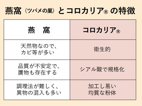 燕窩とコロカリア®の違い(加工によるメリット)