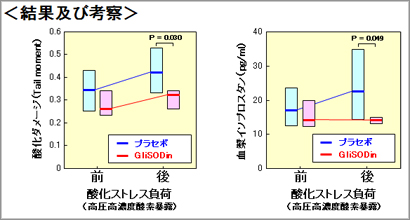 ストレス 白血球