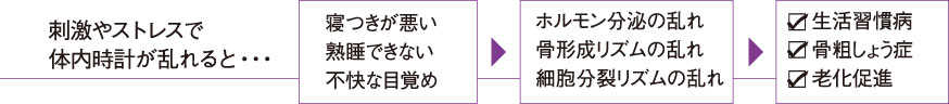 現代人の生活では、体内時計が乱れがち