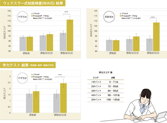 ウェクスラー式知能検査(WAIS) 結果/学力テスト 結果 （母国語・数学・英語の平均）