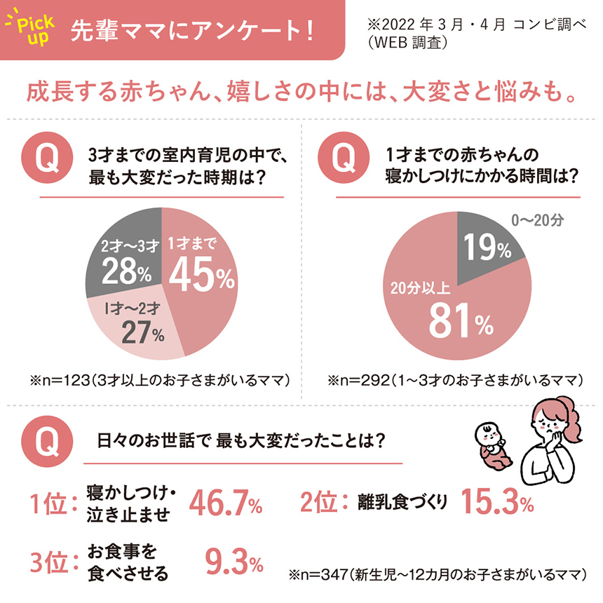 【先輩ママにアンケート！】成長する赤ちゃん、嬉しさの中には、大変さと悩みも。※2022年3月・4月 コンビ調べ
（WEB調査）