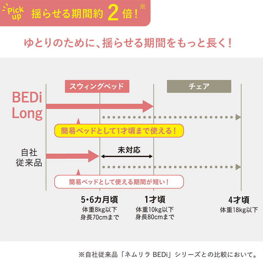 【揺らせる期間約2倍※】ゆとりのために、揺らせる期間をもっと長く！※自社従来品「ネムリラ BEDi」シリーズとの比較において。