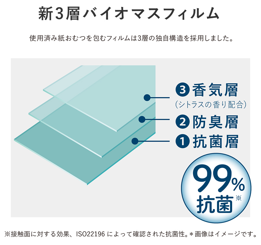 【新3層バイオマスフィルム】使用済み紙おむつを包むフィルムは3層の独自構造を採用しました。1.抗菌層 2.防臭層 3.香気層（シトラスの香り配合）「99％抗菌（※）」（※）※接触面に対する効果、ISO22196によって確認された抗菌性。