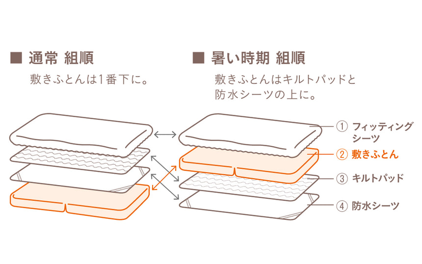 快適な眠りをサポート