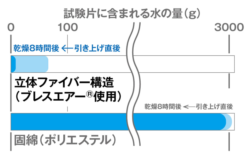 【立体ファイバー構造の敷きふとん】