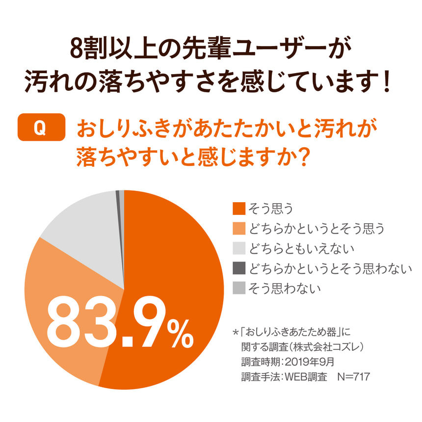 8割以上の先輩ユーザーが汚れの落ちやすさを感じています！