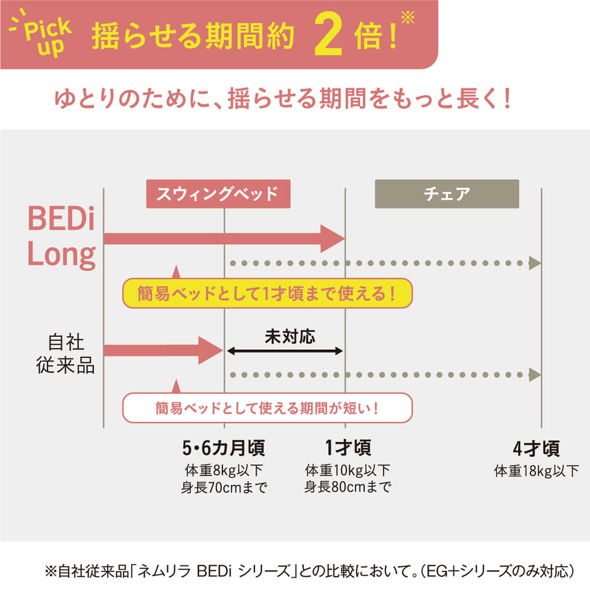 揺らせる期間約２倍！ゆとりのために、揺らせる期間をもっと長く！