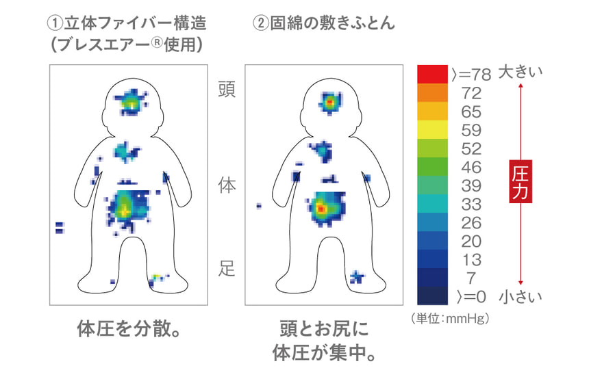 体圧分散データ比較