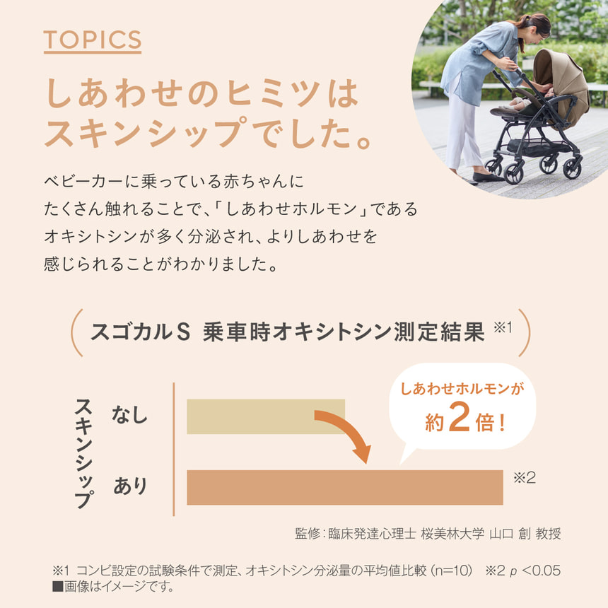 TOPICS　しあわせのヒミツはスキンシップでした。ベビーカーに乗っている赤ちゃんにたくさん触れることで、「しあわせホルモン」であるオキシトシンが多く分泌され、よりしあわせを感じられることがわかりました。スゴカルS 乗車時オキシトシン測定結果 ※2　しあわせホルモンが約2倍！※2 コンビ設定の試験条件で測定、オキシトシン分泌量の平均値比較 (n=10) ※3 p＜0.05　監修: 臨床発達心理士 桜美林大学 山口 創 教授 ■画像はイメージです。