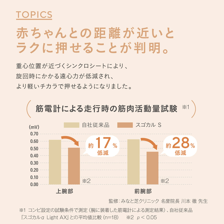 TOPICS　赤ちゃんとの距離が近いとラクに押せることが判明。重心位置が近づくシンクロシートにより、旋回時にかかる遠心力が低減され、より軽いチカラで押せるようになりました。筋電計による走行時の筋肉活動量試験 ※2　上腕部　約17％低減　前腕部　約28％低減　※2 コンビ設定の試験条件で測定(腕に装着した筋電計による測定結果)、 自社従来品 「スゴカルα Light AX」 との平均値比較 (n=18) *3 p ＜ 0.05　監修: みなと芝クリニック 名誉院長 川本 徹 先生　※1 A型両対面オート4輪ベビーカー/本体重量 5.9kg以下/ハンドル角度調整付/2024年国内販売品の商品群との比較。 (2024年7月時点 コンビ調べ) ■画像はイメージです