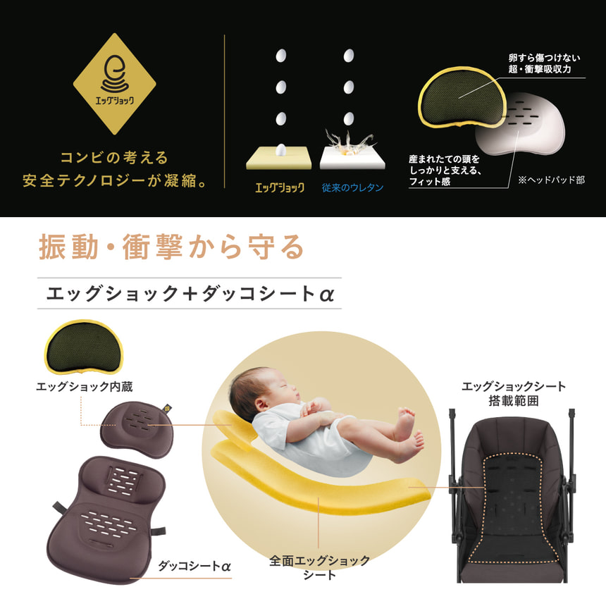 エッグショック　卵すら傷つけない超衝撃吸収力　コンビの考える安全テクノロジーが凝縮。産まれたての頭をしっかりと支える、フィット感　※ヘッドパッド部　最高クラスの振動吸収※　エッグショック+ダッコシートαコンビ独自の超・衝撃吸収素材をヘッドサポートとシート全面に内蔵し、身体をやさしく包み込みながら赤ちゃんを振動のストレスから守ります。全面エッグショックシート　エッグショック内蔵　ダッコシート α　エッグショックシート搭載範囲　※A型両対面オート4輪ベビーカー/本体重量5.9kg以下/ハンドル角度調整付/2024年国内販売品の商品群との比較。 (2024年6月時点 コンビ調べ) 　■画像はイメージです。