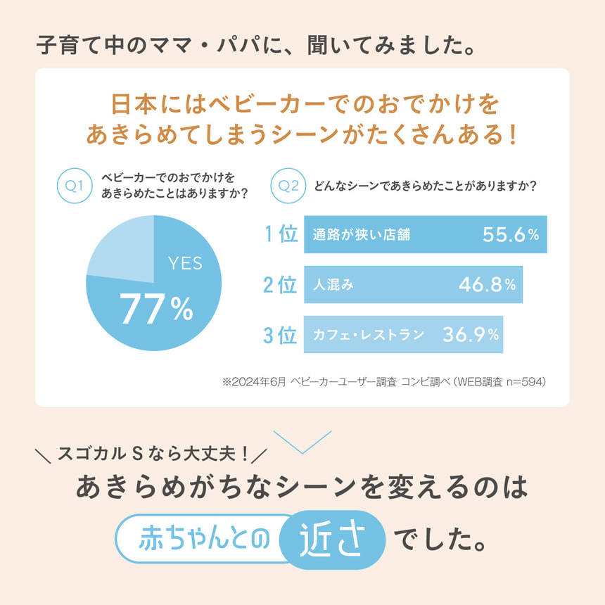 子育て中のママ・パパに、リアルなベビーカー事情を聞いてみました。日本にはベビーカーでのおでかけをあきらめてしまうシーンがたくさんある！　Q1　ベビーカーでのおでかけをあきらめたことはありますか？　YES　77％　Q2　どんなシーンであきらめたことがありますか？　1位 通路が狭い店舗55.6％　2位 人混み46.8％　3位 カフェ・レストラン 36.9％　※2024年6月 ベビーカーユーザー調査 コンビ調べ (WEB調査 n=594)　スゴカルSなら大丈夫！ あきらめがちなシーンを変えるのは赤ちゃんとの近さでした。