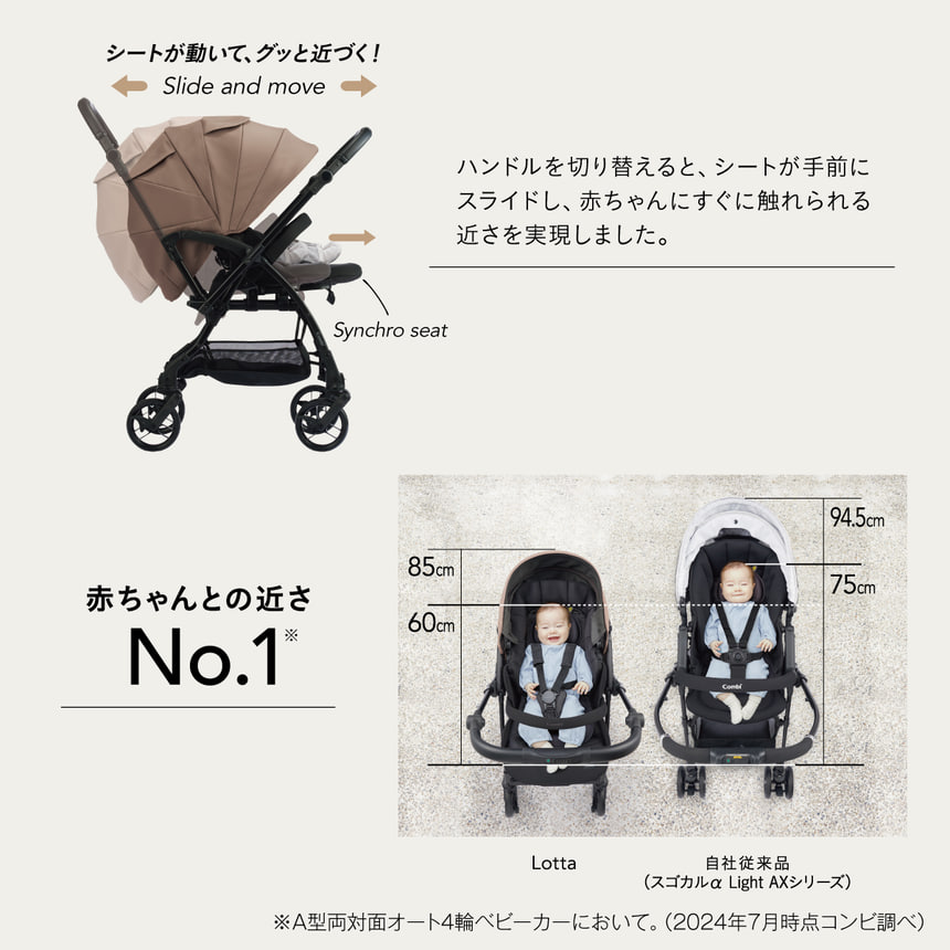 ハンドルを切り替えると、シートが手前にスライドし、赤ちゃんにすぐに触れられる近さを実現しました。シートが動いて、グッと近づく!赤ちゃんとの近さNo.1 ※2 ※2　2023年 2024年6月に国内で発売されたA型両対面オート4輪ベビーカー商品群(小売り専売品は除く)/ハンドル角度調整付/対面時のハンドルからシート先端までの水平距離比較 (2024年7月時点コンビ調べ) ※画像はイメージです。