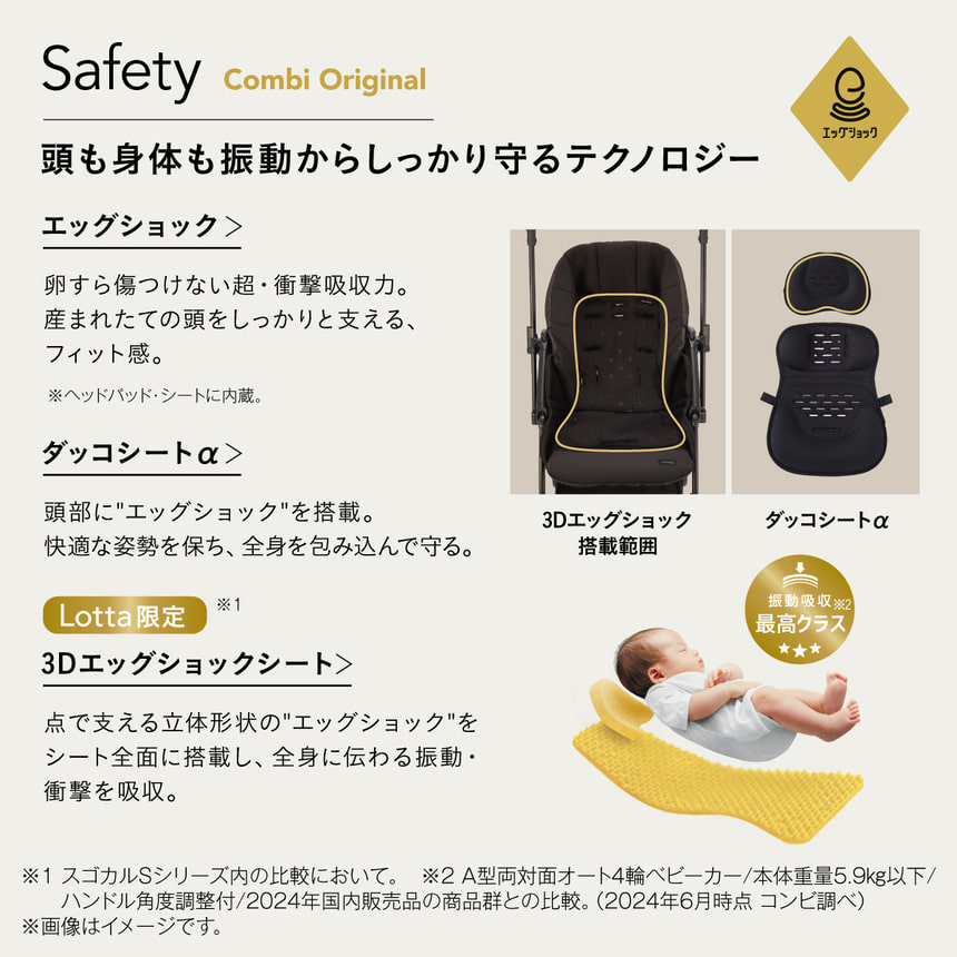Safety　Combi Original　頭も身体も振動からしっかり守るテクノロジー　エッグショック 3Dエッグショック搭載範囲　ダッコシートα　卵すら傷つけない超・衝撃吸収力。 産まれたての頭をしっかりと支える、 フィット感。※ヘッドパッド・シートに内蔵　ダッコシートα 頭部に「エッグショック」を搭載。 快適な姿勢を保ち、全身を包み込んで守る。Lotta 限定* 1　3Dエッグショックシート　点で支える立体形状の 「エッグショック」をシート全面に搭載し、 全身に伝わる振動・衝撃を吸収。振動吸収　最高クラス※2　※1 スゴカルSシリーズ内の比較において。 ※2　A型両対面オート4輪ベビーカー/本体重量5.9kg以下/ハンドル角度調整付/2024年国内販売品の商品群との比較。 (2024年6月時点 コンビ調べ) ※画像はイメージです。