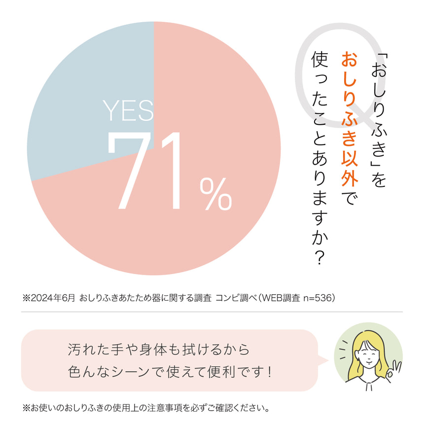 おしりふき以外で「おしりふき」を使ったことありますか？YES71％　汚れた手や身体も拭けるから色んなシーンで使えて便利です！※2024年6月 おしりふきあたため器に関する調査 コンビ調べ (WEB調査 n=536)　※お使いのおしりふきの使用上の注意事項を必ずご確認ください。