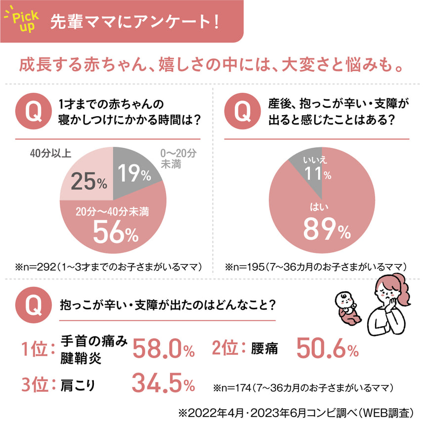 pick up　先輩ママにアンケート!　成長する赤ちゃん、嬉しさの中には、大変さと悩みも。Q 1才までの赤ちゃんの寝かしつけにかかる時間は？20分~40分未満56%　40分以上25%　0~20分未満19%　※n=292(1~3才までのお子さまがいるママ)　Q 産後、抱っこが辛い・支障が出ると感じたことはある？　はい89%　いいえ11%　※n=195(7~36カ月のお子さまがいるママ)　Q 抱っこが辛い・支障が出たのはどんなこと？　1位:手首の痛み 、腱鞘炎58.0% 2位: 腰痛 50.6%　3位:肩こり34.5% ※n=174(7~36カ月のお子さまがいるママ)　※2022年4月・2023年6月コンビ調べ(WEB調査)