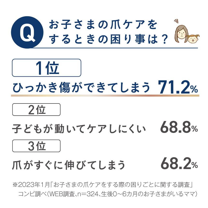 お子さまの爪ケアをするときの困り事は？　1位ひっかき傷ができてしまう 71.2％　2位子どもが動いてケアしにくい68.8％　3位爪がすぐに伸びてしまう68.2％　※2023年1月 「お子さまの爪ケアをする際の困りごとに関する調査」コンビ調べ(WEB調査、n=324、 生後0~6カ月のお子さまがいるママ)