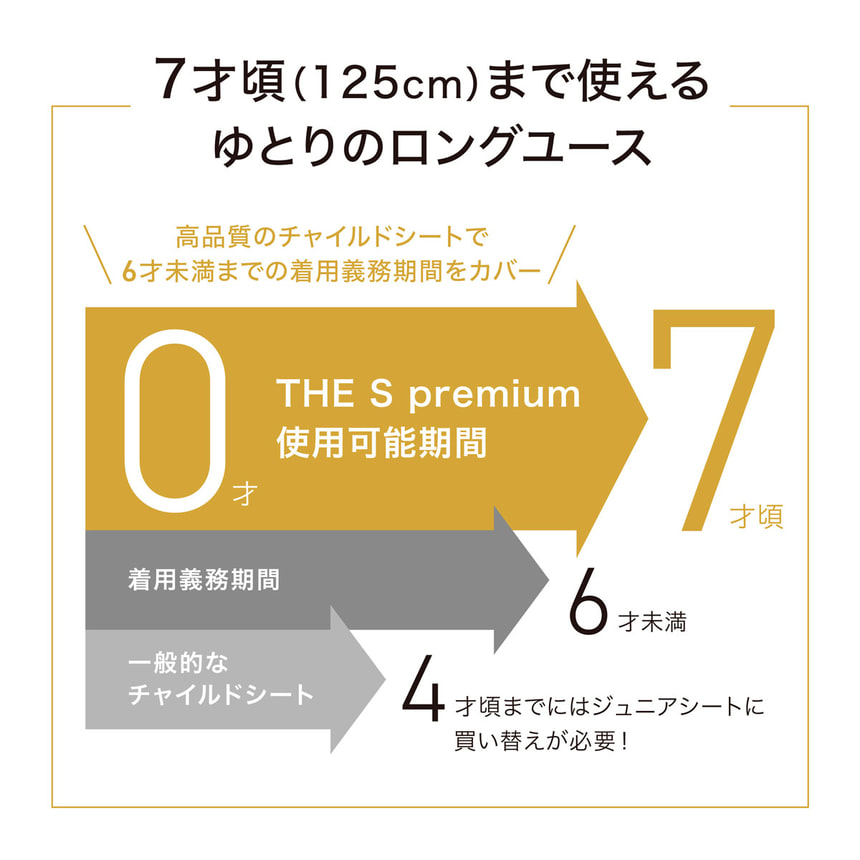 7才頃 (125cm) まで使えるゆとりのロングユース　高品質のチャイルドシートで　6才までの着用義務期間をカバー　THE S premium使用可能期間　7才頃　着用義務期間 6才未満　一般的なチャイルドシート　4才頃までにはジュニアシートに買い替えが必要
