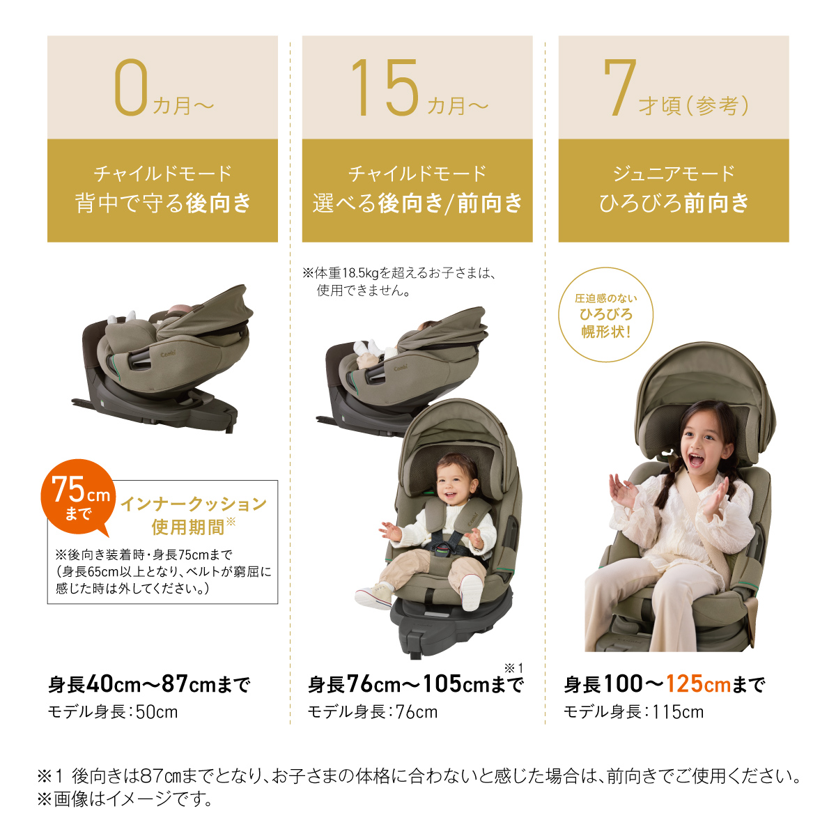 0ヵ月～　チャイルドモード　背中で守る後向き　75cmまで　インナークッション使用期間※後向き装着時・身長75cmまで(身長65cm以上となり、ベルトが窮屈に感じた時は外してください。)　身長40cm～87cmまでモデル身長:50cm　15 ヵ月～　チャイルドモード　選べる後向き/前向き　※体重18.5kgを超えるお子さまは、使用できません。身長76cm～105cmまでモデル身長:76cm　7才頃(参考)　ジュニアモード　ひろびろ前向き　圧迫感のないひろびろ幌形状　身長 100～125cmまで モデル身長: 115cm　※1 お子さまの体格に合わないと感じた場合は、 前向きでご使用ください。