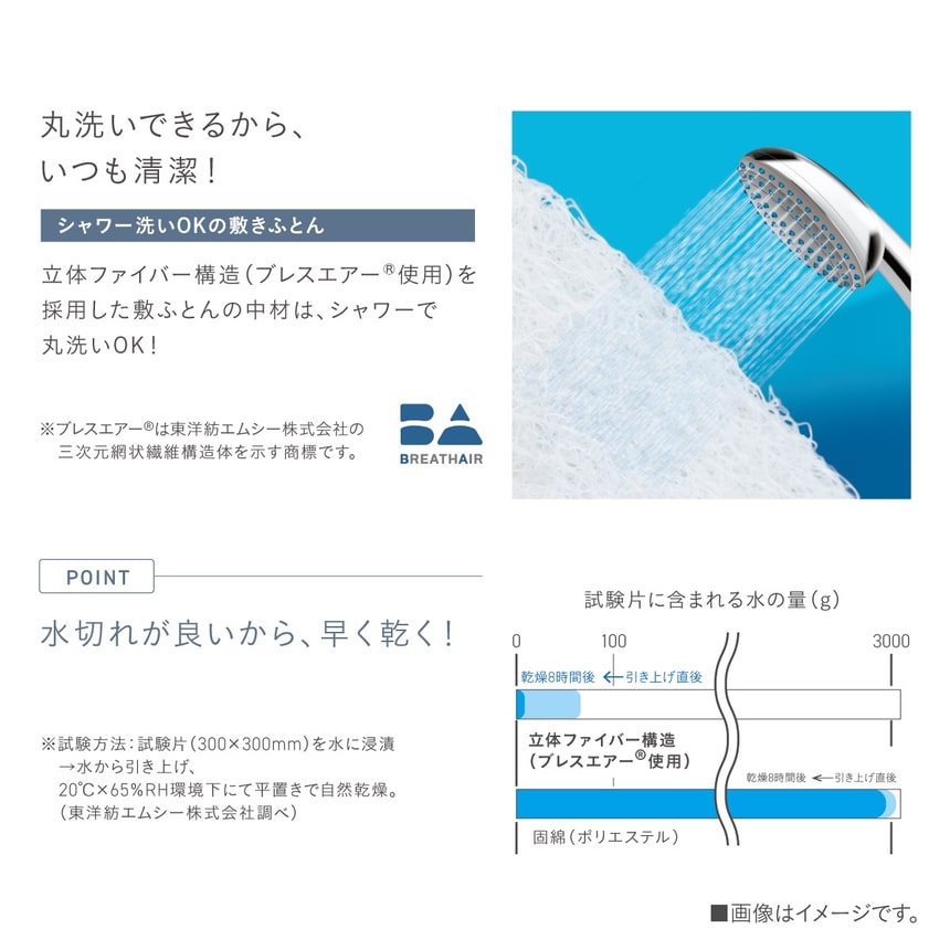 「シャワー洗いOKの敷きふとん」紹介。立体ファイバー構造（プレスエアー(R)使用）で水切れが良く早く乾く。試験データに基づく乾燥性比較も掲載。