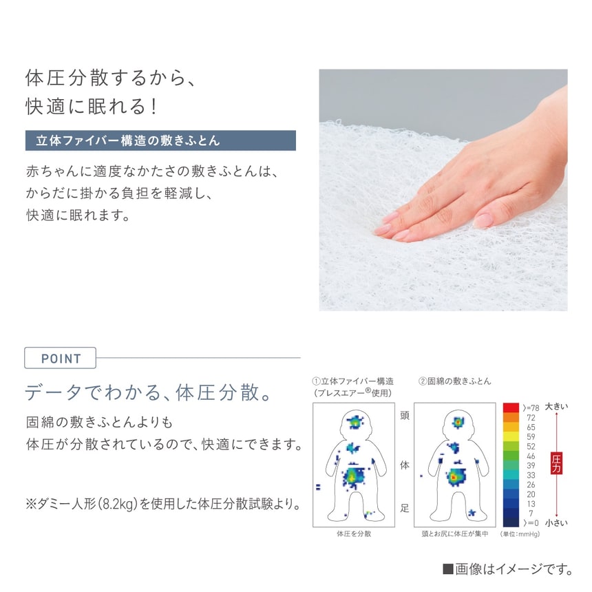 赤ちゃん用敷きふとん「立体ファイバー構造（プレスエアー(R)使用）」の体圧分散機能を紹介。ダミー人形を使った体圧分散試験データと、快適な睡眠をサポートする敷き布団素材の手触りイメージ。