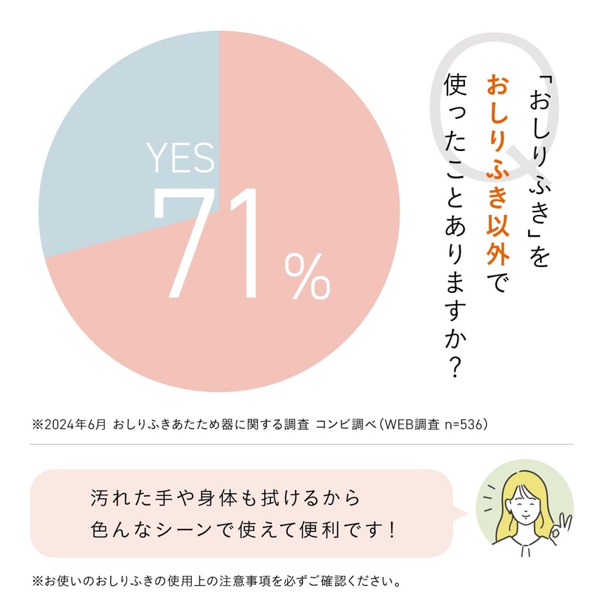 71%のユーザーが、おしりふきをおしり以外にも使用。クイックウォーマーは手や身体の汚れにも便利で、育児以外にも活用できる。
