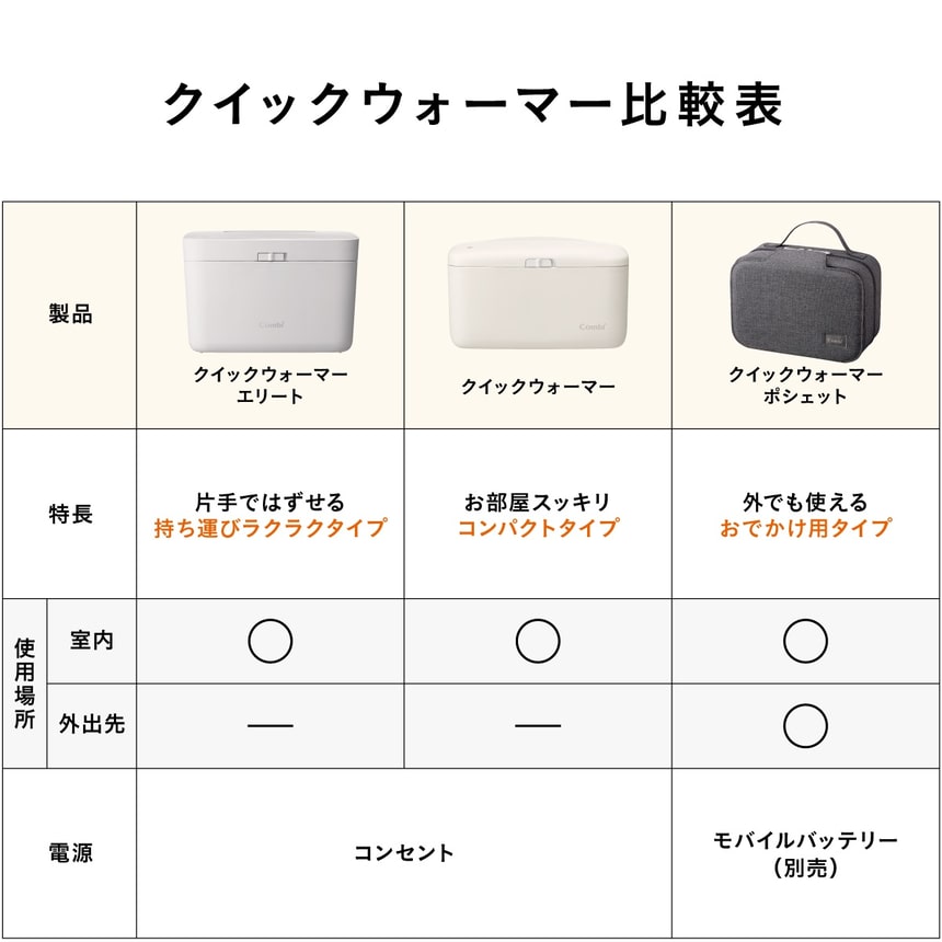 コンビのクイックウォーマー比較表。片手で開閉できる持ち運びに便利な『クイックウォーマーエリート』、お部屋にすっきり置けるコンパクトな『クイックウォーマー』、外出先で使えるモバイルバッテリー対応の『クイックウォーマーポシェット』の3タイプを紹介。使用場所や電源の違いを比較できる。