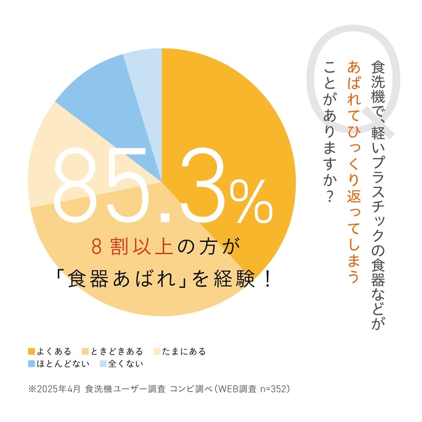 食洗機ユーザーの85.3％が食器あばれを経験 8割以上がひっくり返りやすさに悩むアンケート結果