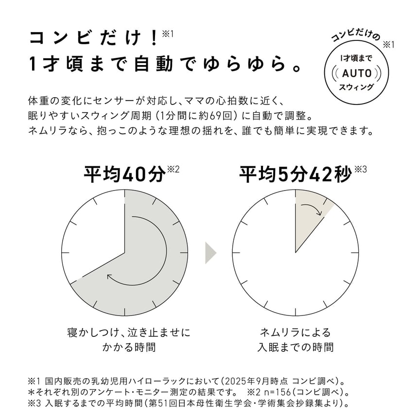 ネムリラ オートスウィング機能搭載 1才頃まで自動でゆらゆら 赤ちゃんの寝かしつけ時間を平均40分から約6分に短縮