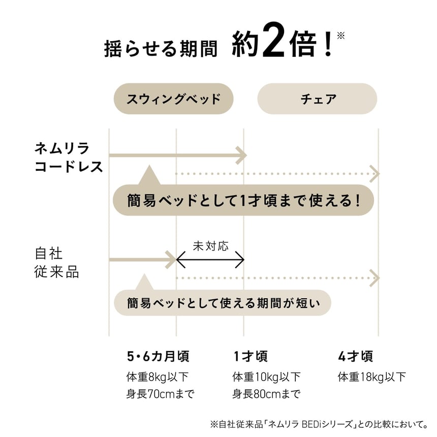 ネムリラ コードレス スウィングベッド 揺らせる期間が約2倍 簡易ベッドとして1歳頃まで使える電動ベビーラック