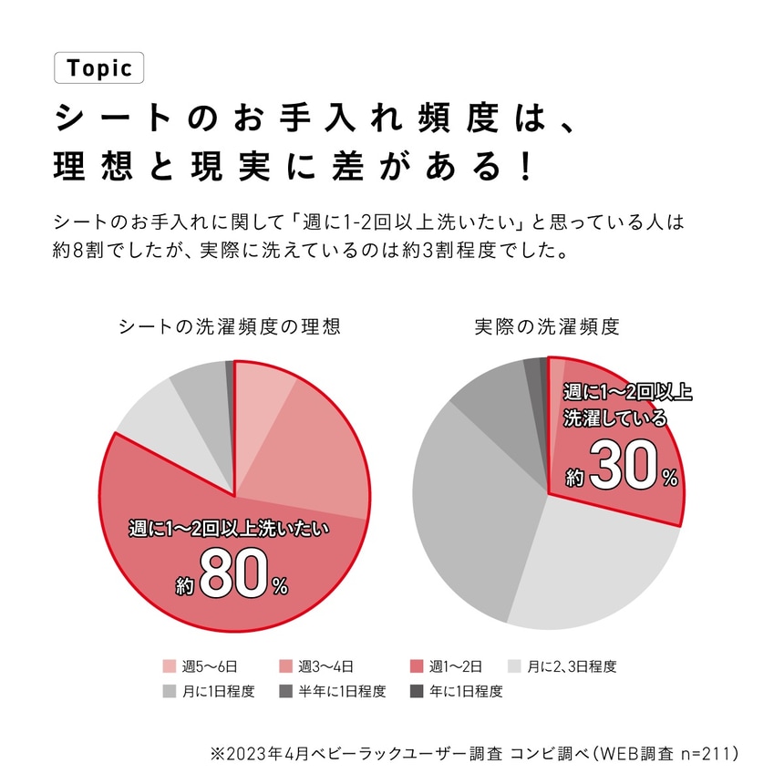 シート洗濯頻度に関する調査データ。週1~2回以上洗いたい人は約80%、実際に洗えている人は約30%という結果
