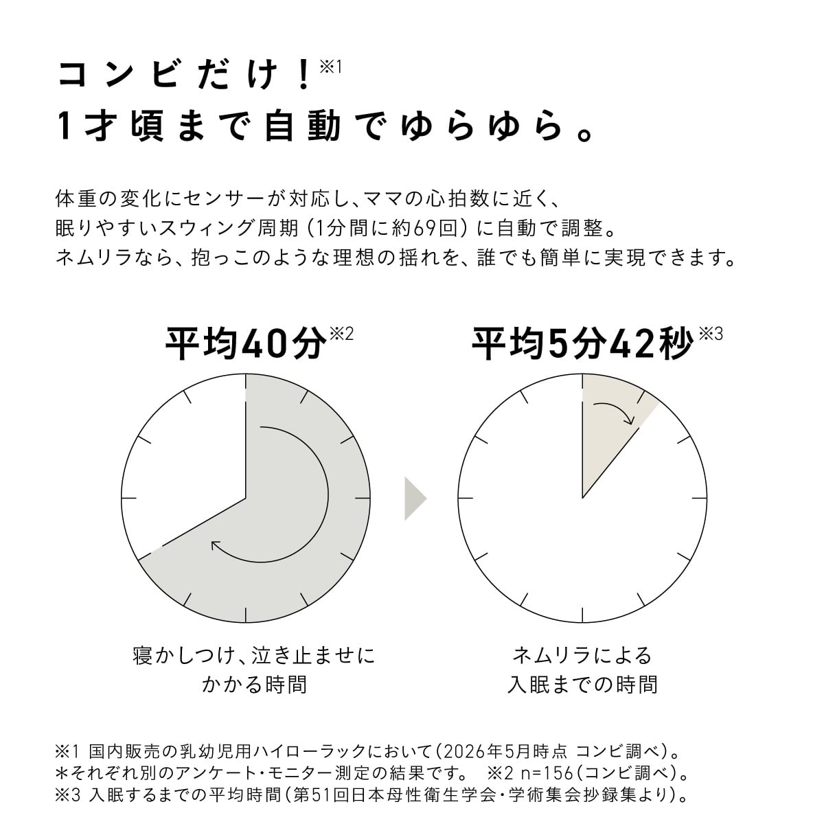 ネムリラのAUTOスウィングは、赤ちゃんの体重変化に合わせてスウィング周期を自動調整し、心地よい眠りをサポート