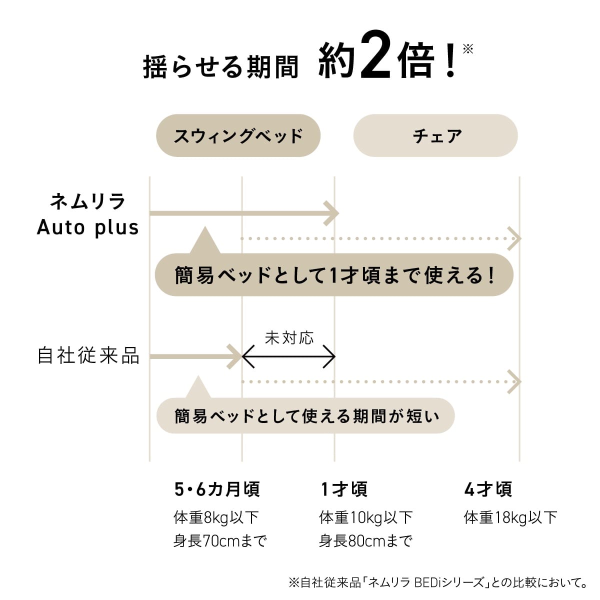 成長に合わせて足元ステップを調整でき、1才頃までゆったり寝かせられる電動ベビーラック