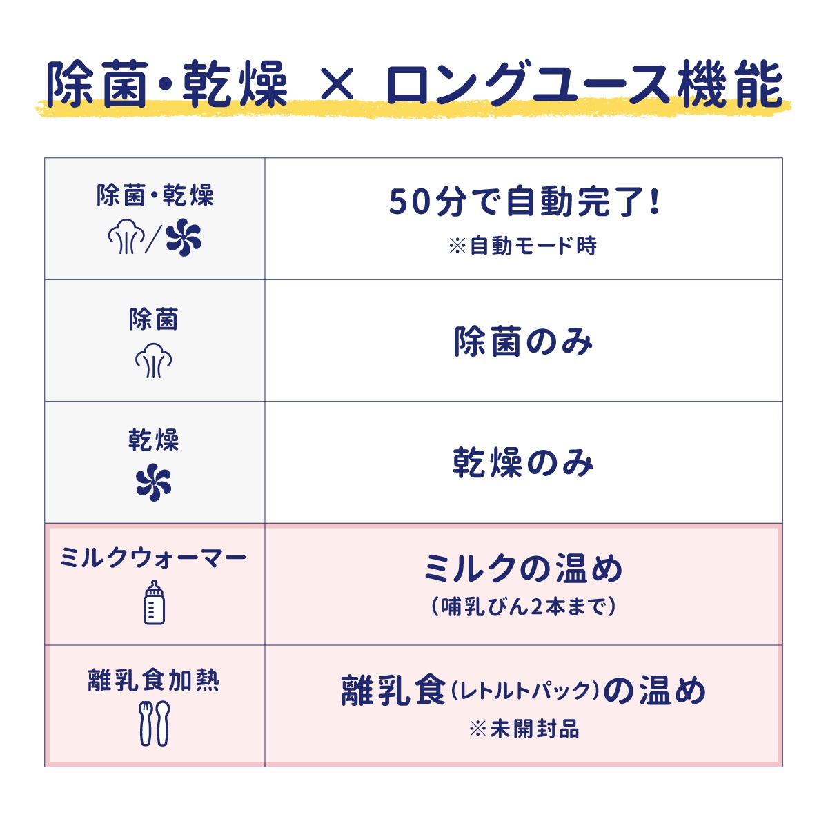 除菌じょーずの機能一覧。除菌・乾燥の自動モード、除菌のみ、乾燥のみ、ミルクウォーマー、離乳食（レトルトパック）の温め機能を搭載した哺乳びん除菌乾燥器です。