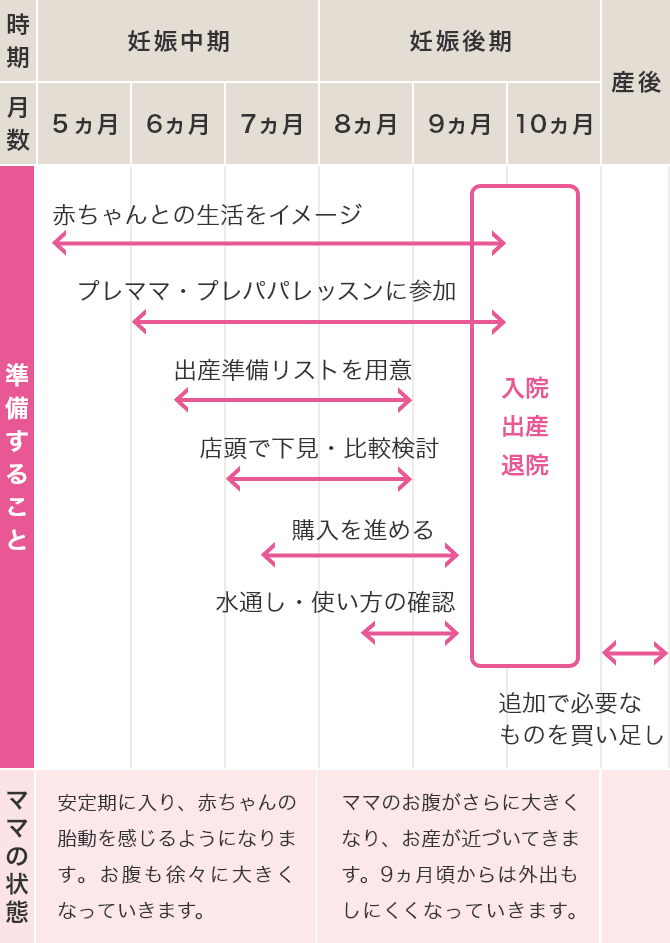 出産準備のスケジュール