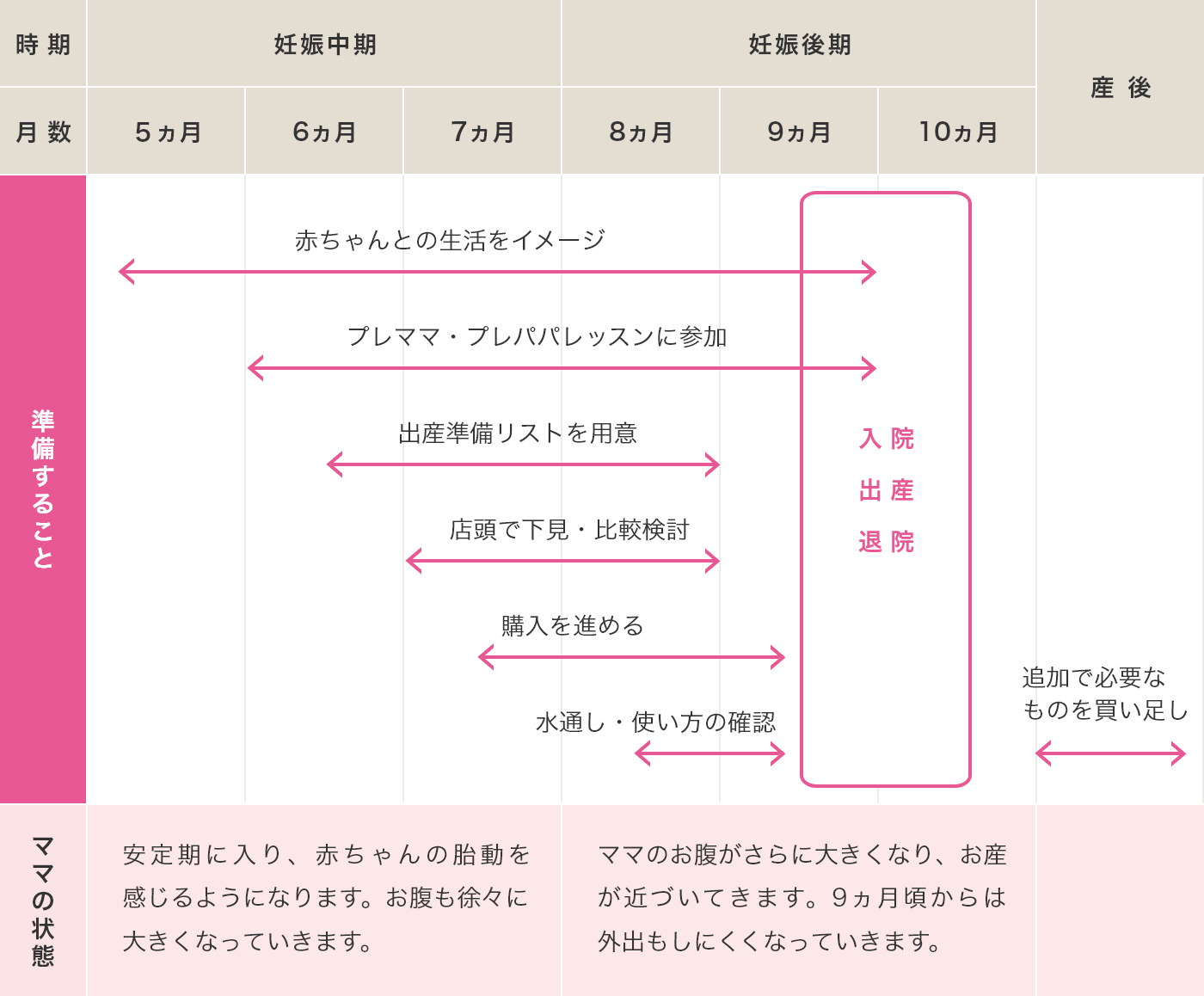 出産準備のスケジュール