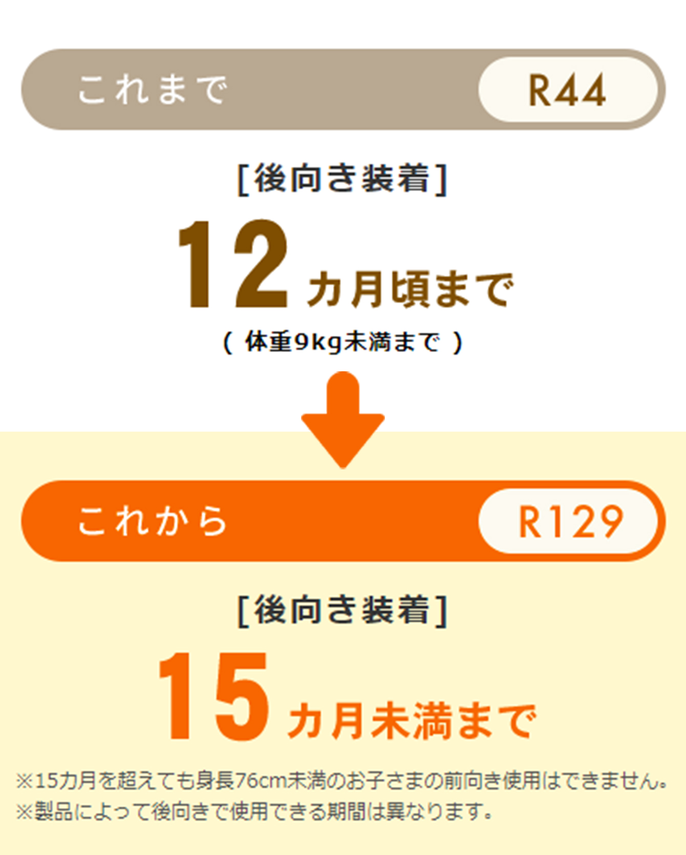 R44とR129で後向け取付けの期間が異なる