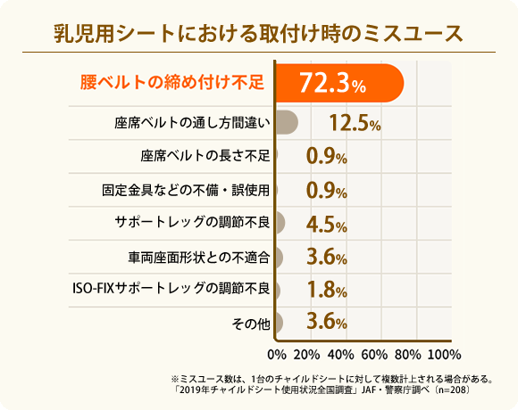 【乳児用シートにおける取付け時のミスユース】腰ベルトの締め付け不足※ミスユース数は、1台のチャイルドシートに対して複数計上される場合がある。「2013年チャイルドシート使用状況全国調査」JAF・警察庁調べ（n=50）