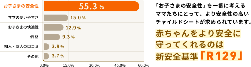 赤ちゃんをより安全に守ってくれるのは新安全基準「R129」