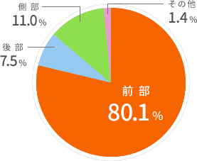 もしもの事故は前部からの衝突が80%!