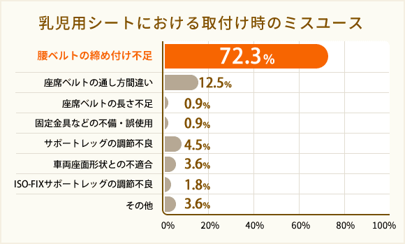 乳児用シートにおける取付け時のミスユース