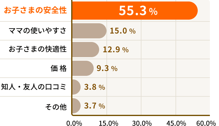 赤ちゃんをより安全に守ってくれるのは新安全基準「R129」
