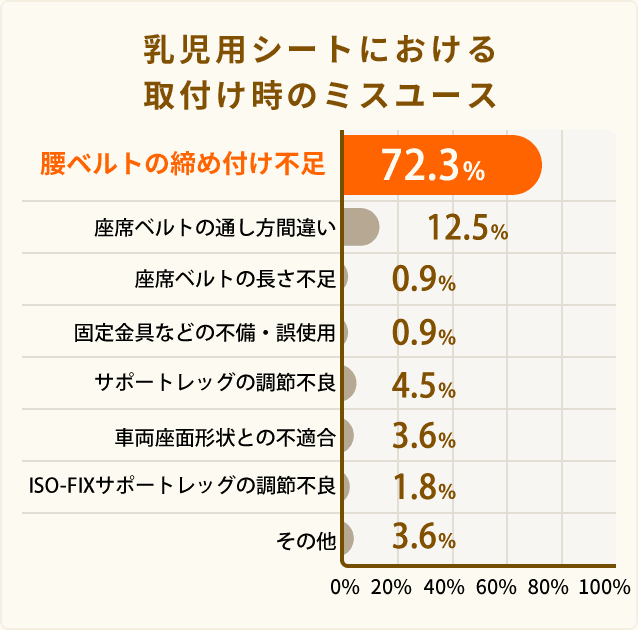 乳児用シートにおける取付け時のミスユース