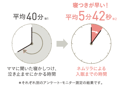 ママに聞いた寝かしつけ、泣き止ませにかかる時間平均40分 ネムリラによる入眠までの時間 寝つきが早い！平均5分42秒